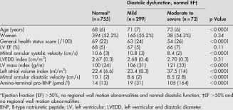 Echocardiographic Characteristics Of Participants With