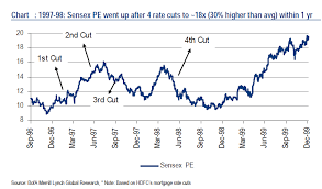 Chart Of The Day How Sensex Pe Ratio Jumped When Rbi Cut