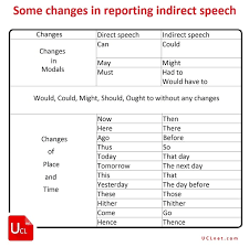 Common Mistakes With Reported Speech English Grammar Learning