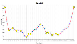 The Chart Of Matching Keypoints For All Views Of Panda