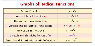 Graphing Radical Equations Examples