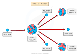 Nuclear Fission Diagrams 4 4 3 Aqa