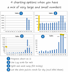 Charting Options When You Large And Small Numbers In Your