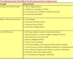 Reciprocating Compressor Troubleshooting Chart Best