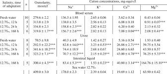 osmolarity and cation concentrations in
