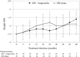 Growth Hormone In Combination With Leuprorelin In Pubertal