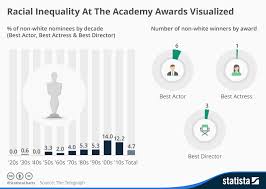 Chart Racial Inequality At The Academy Awards Visualized