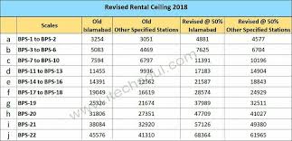 Bps Pay Scale 2018 19 Fg Employees New Revised Pay Scales