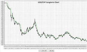 Swiss Franc History The Long Term View And The Comparison