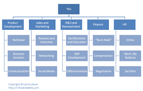 a career development org chart