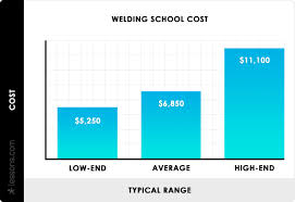 2019 Welding School Costs Welding Certification Tuition