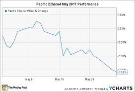 Heres Why Pacific Ethanol Stock Dropped 13 2 In May The