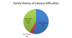 Chart Illustrating Family History Of Literacy Difficulties