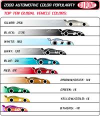 Rational Things Popular Car Colors By Country