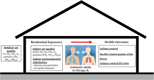 Impacts Of Residential Indoor Air