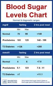 Diabetes Blood Sugar Levels Chart Blood Sugar Level Chart