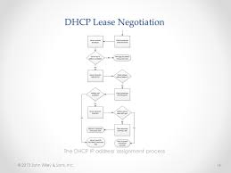Lesson 11 Deploying And Configuring The Dhcp Service Ppt