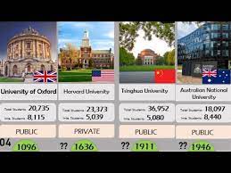Discover the world's top universities. Top 100 University In The World In 2020 Qs World University Ranking Dwa Youtube