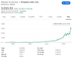 A fast and easy way to analyze us stocks. The Next Amazon Stock What Is It How Do You Find It