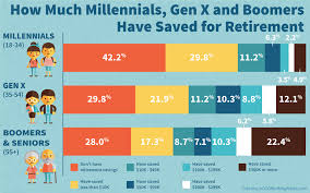 1 In 3 Americans Has No Retirement Savings Money