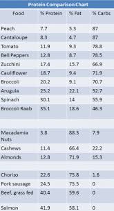 Protein Charts Protein Chart Protein Foods Plant Based