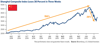 Chinas Market Correction In Three Easy Charts U S Global