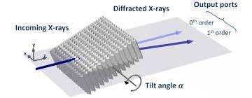 kinoform x ray beam splitter