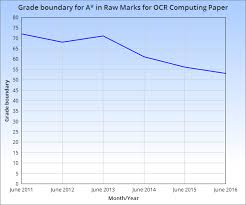 Chart To Show The Changing Grade Boundaries For Ocr