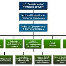 It Security Organization Chart Bedowntowndaytona Com