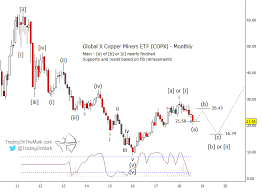 Copper Miners Copx Elliott Wave Points Downward Into 2019