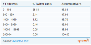 Twitter Statistics