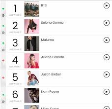 Bts Broke Billboard Social 50 Chart Surpassing Taylor Swift