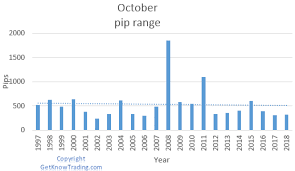 What Is Eur Usd Pip Range On October From 1997 To 2018