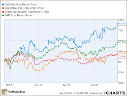 Is This Cloud Computing Stock Flying Too High The Motley Fool