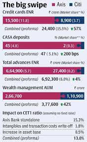 axis bank to acquire citi s india