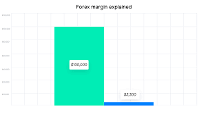 When used correctly margin and leverage allow the trader to increase their profit margin with no additional investment costs. What Is Margin In Forex Fx Margin Cmc Markets