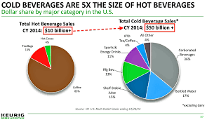 This Chart Shows Why Keurig Is Hot For Cold Beverages