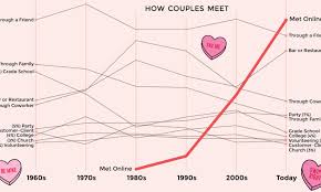 See more ideas about couple outfits, matching couple outfits, matching couples. The Rise Of Online Dating And The Company That Dominates The Market