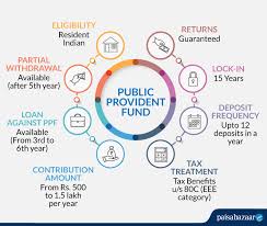 ppf public provident fund interest