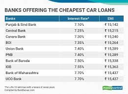 Because auto loans are secured, they tend to come with lower interest rates than unsecured loan options like personal loans. Here Are The Banks That Offer The Cheapest Car Loans