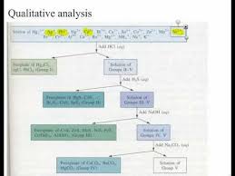 Qualitative Analysis And Selective Precipitation