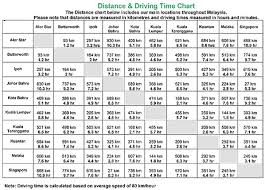 Europcar Malaysia Distance Driving Time Chart