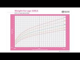 weight for age percentile growth charts
