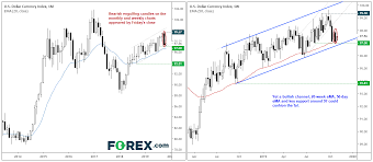 Weekly And Monthly Bearish Engulfing Candles Appear On Dxy