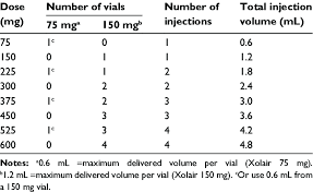 Conversion From Dose To Number Of Vials Number Of