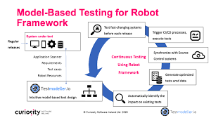 model based testing for robot framework