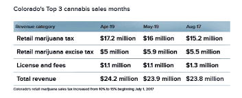 Colorado Passes 1 Billion In Marijuana State Revenue
