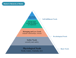 Printable Maslows Pyramid Diagram Maslows Hierarchy Of