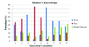 Mothers Knowledge Chart Regarding Febrile Seizure 1 High