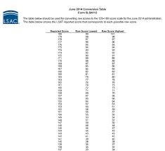 June 2014 Lsat Discussion And Score Release Post Lawschooli